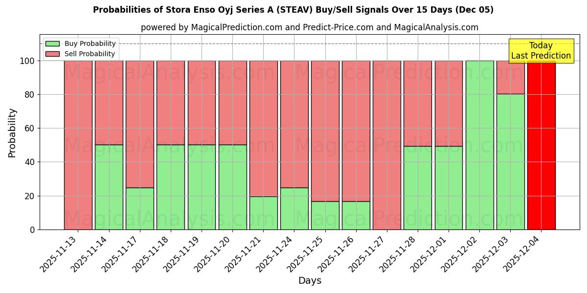 Probabilities of Stora Enso Oyj Series A (STEAV) Buy/Sell Signals Using Several AI Models Over 5 Days (05 Dec) 