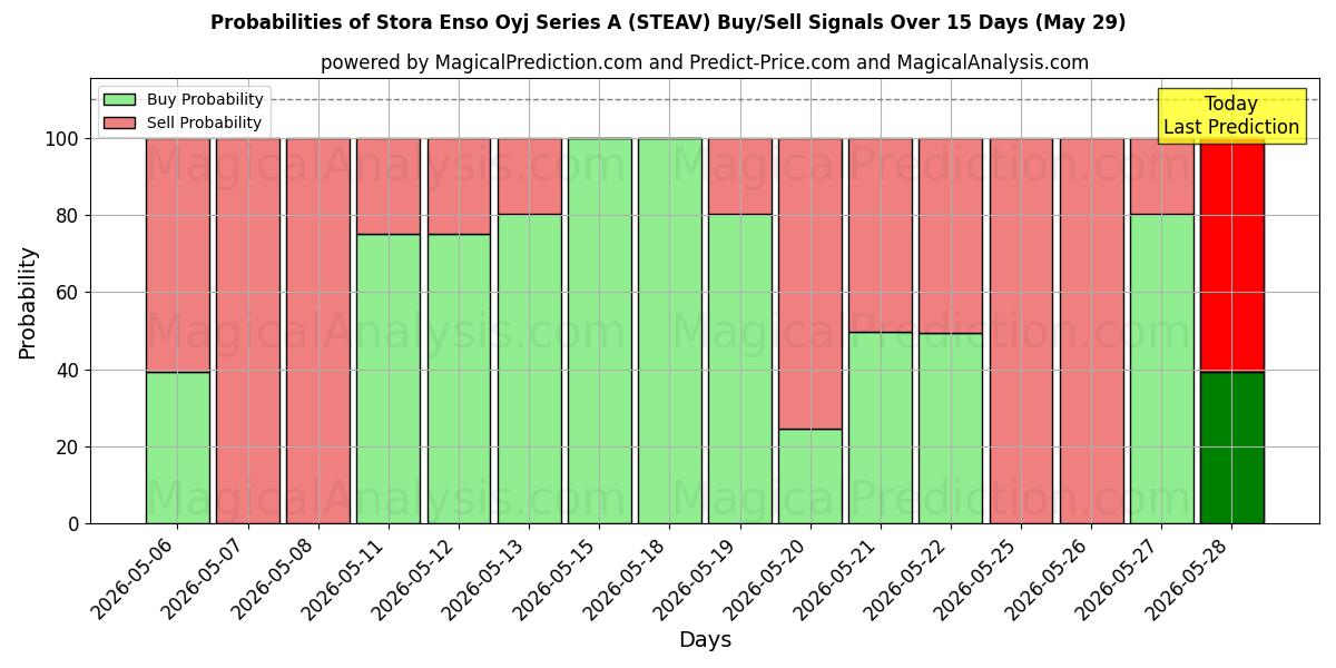 Probabilities of Stora Enso Oyj Series A (STEAV) Buy/Sell Signals Using Several AI Models Over 5 Days (29 May) 