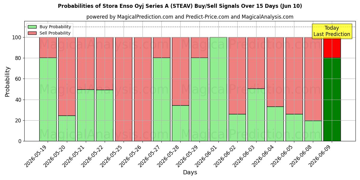 Probabilities of Stora Enso Oyj Series A (STEAV) Buy/Sell Signals Using Several AI Models Over 5 Days (09 Jun) 