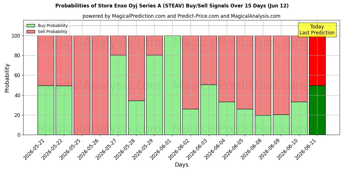 Probabilities of Stora Enso Oyj Series A (STEAV) Buy/Sell Signals Using Several AI Models Over 5 Days (12 Jun) 