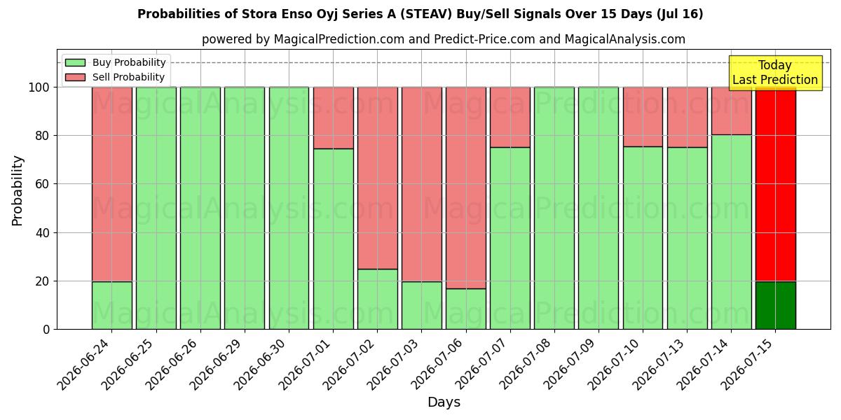 Probabilities of Stora Enso Oyj Series A (STEAV) Buy/Sell Signals Using Several AI Models Over 5 Days (16 Jul) 
