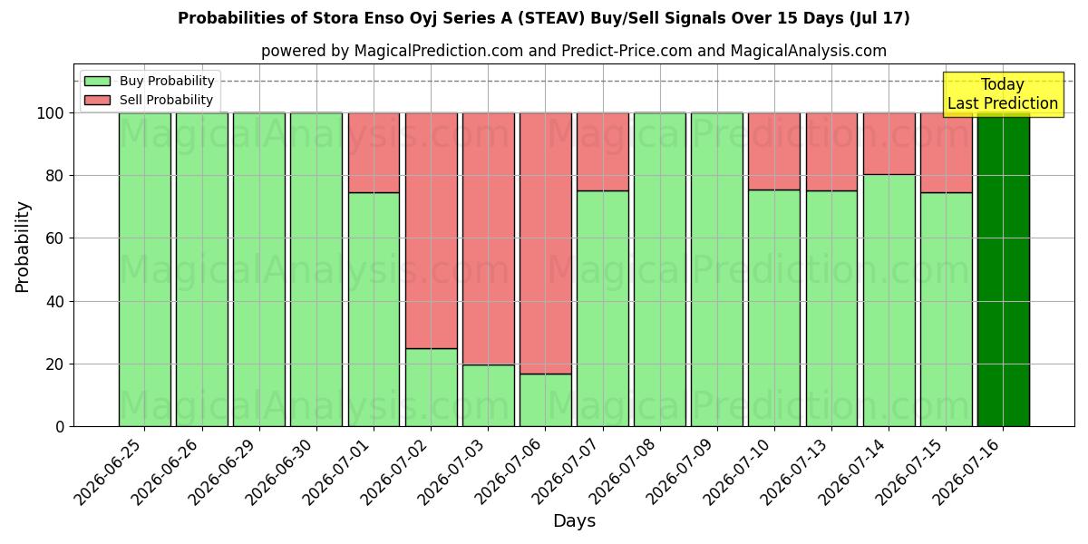 Probabilities of Stora Enso Oyj Series A (STEAV) Buy/Sell Signals Using Several AI Models Over 5 Days (17 Jul) 