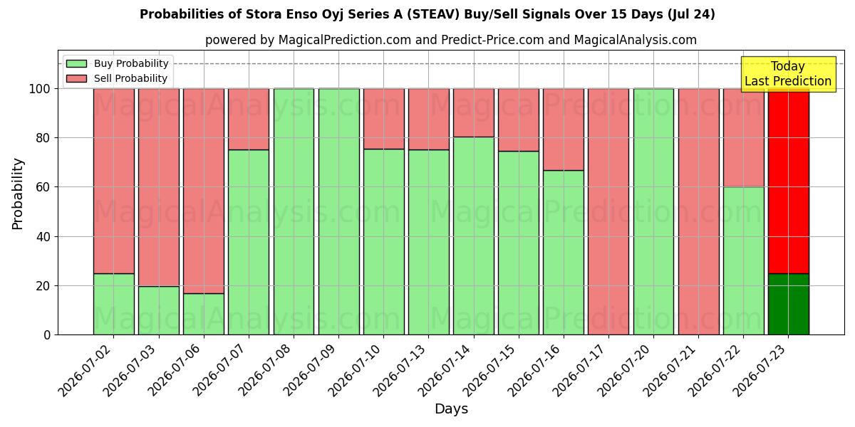 Probabilities of Stora Enso Oyj Series A (STEAV) Buy/Sell Signals Using Several AI Models Over 5 Days (24 Jul) 