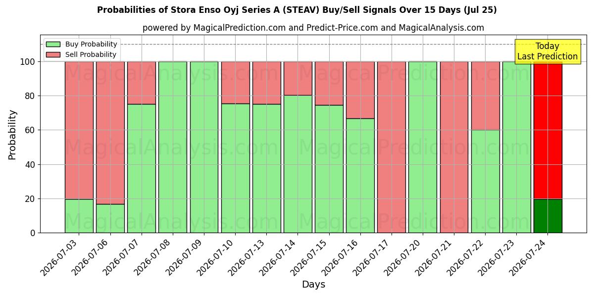 Probabilities of Stora Enso Oyj Series A (STEAV) Buy/Sell Signals Using Several AI Models Over 5 Days (25 Jul) 