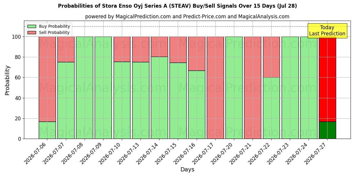 Probabilities of Stora Enso Oyj Series A (STEAV) Buy/Sell Signals Using Several AI Models Over 5 Days (28 Jul) 