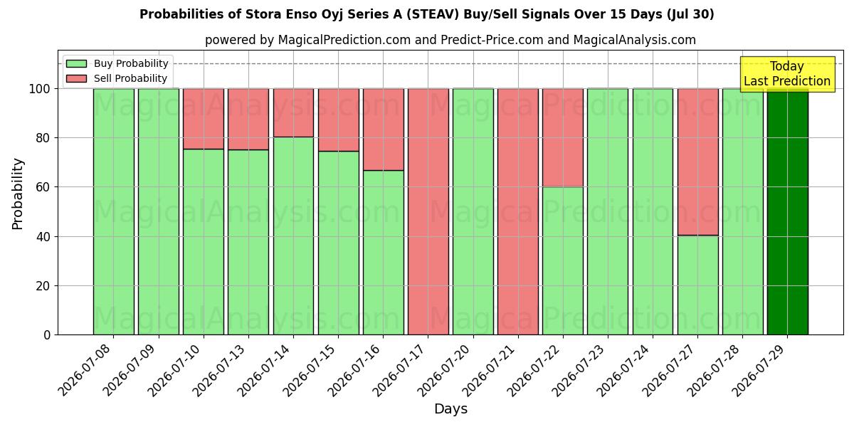 Probabilities of Stora Enso Oyj Series A (STEAV) Buy/Sell Signals Using Several AI Models Over 5 Days (29 Jul) 