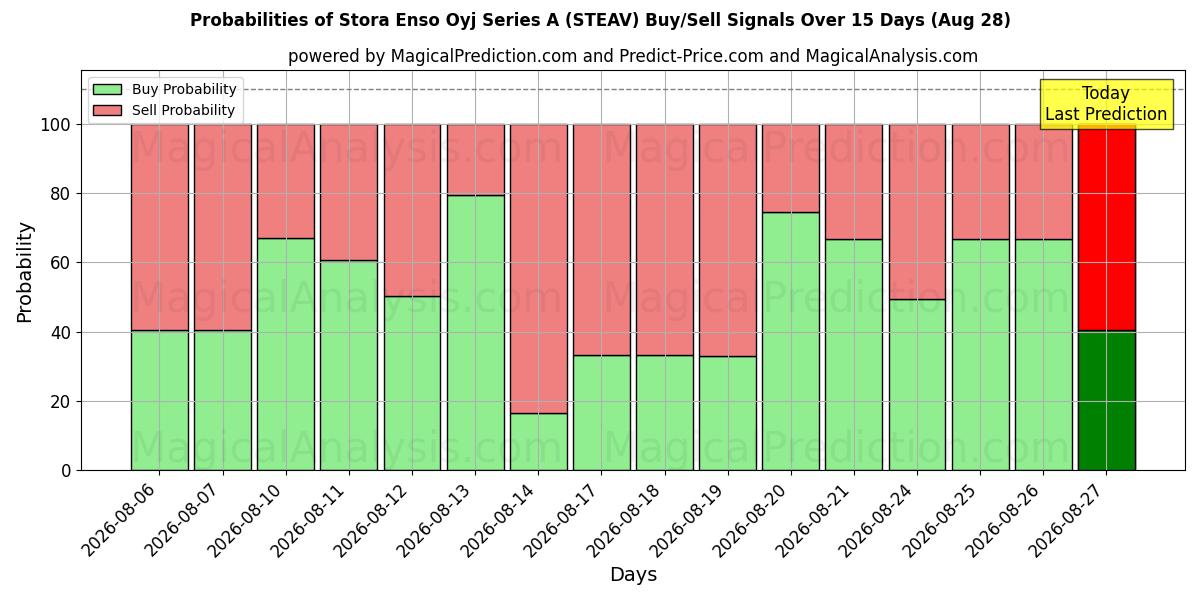 Probabilities of Stora Enso Oyj Series A (STEAV) Buy/Sell Signals Using Several AI Models Over 5 Days (28 Aug) 