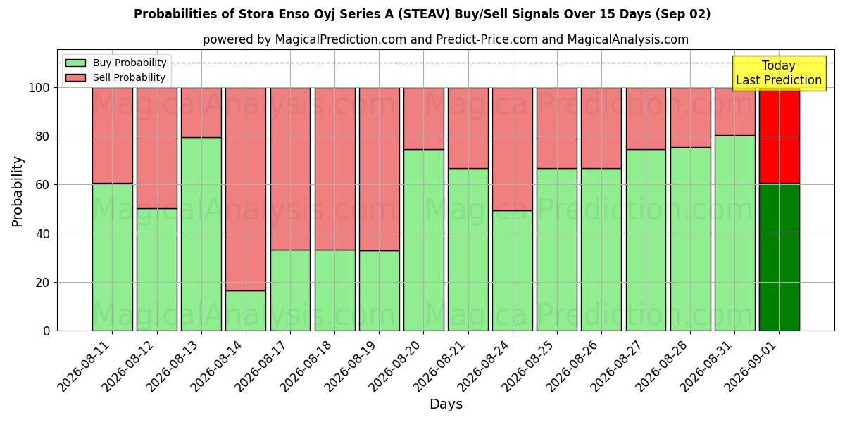 Probabilities of Stora Enso Oyj Series A (STEAV) Buy/Sell Signals Using Several AI Models Over 5 Days (02 Sep) 