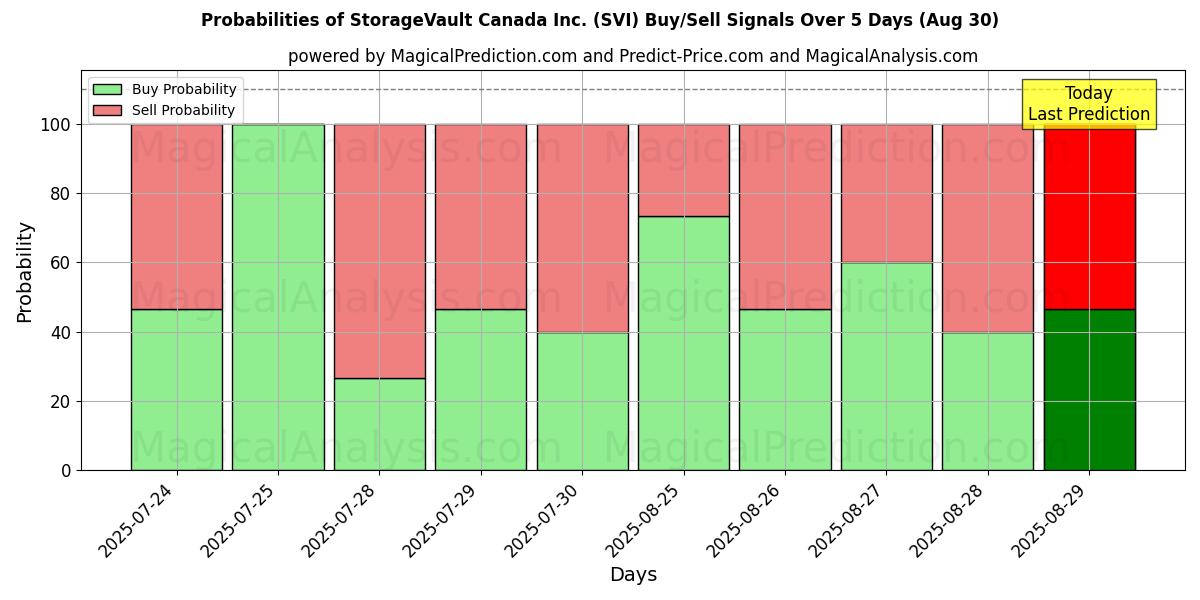 StorageVault Canada Inc. (SVI) खरीद/विक्रय सिग्नल की संभावनाएँ विभिन्न एआई मॉडलों का उपयोग करते हुए 10 दिनों के दौरान (30 Aug) Probabilities of StorageVault Canada Inc. (SVI) Buy/Sell Signals Using Several AI Models Over 5 Days (30 Aug)
