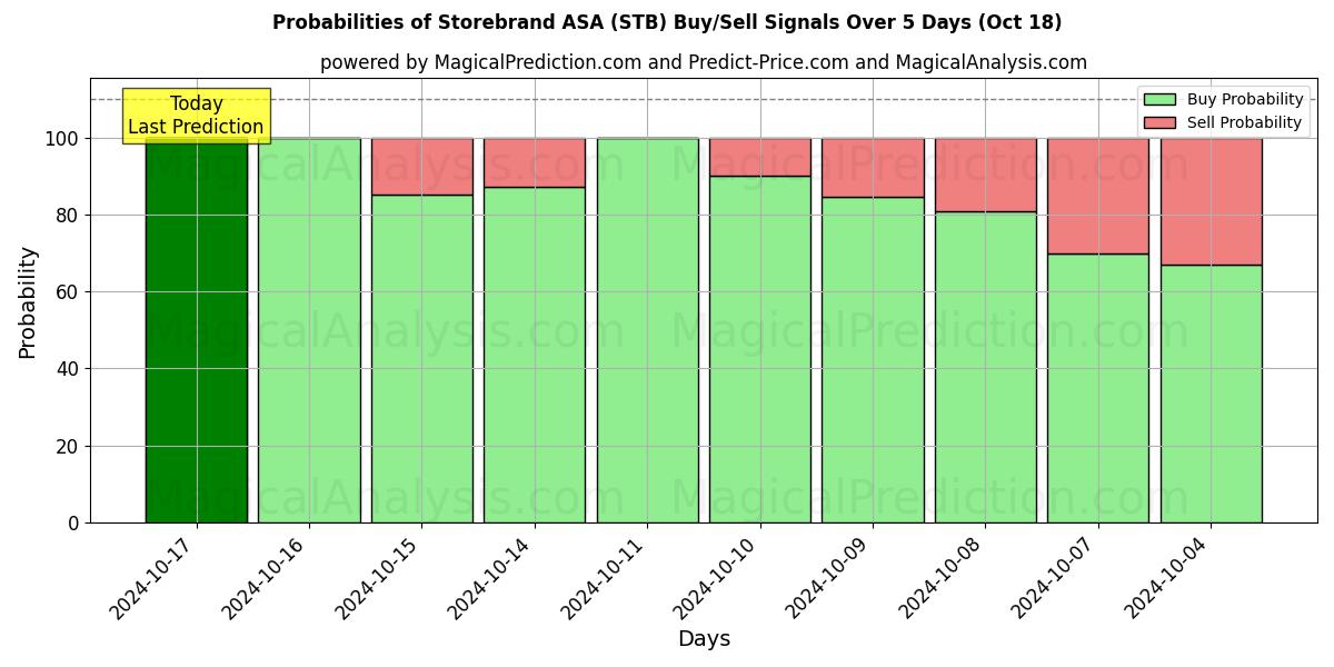 Probabilities of Storebrand ASA (STB) Buy/Sell Signals Using Several AI Models Over 5 Days (18 Oct) 