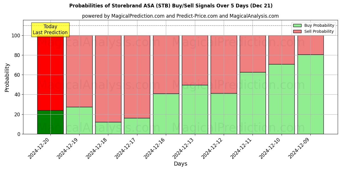 Probabilities of Storebrand ASA (STB) Buy/Sell Signals Using Several AI Models Over 5 Days (21 Dec) 