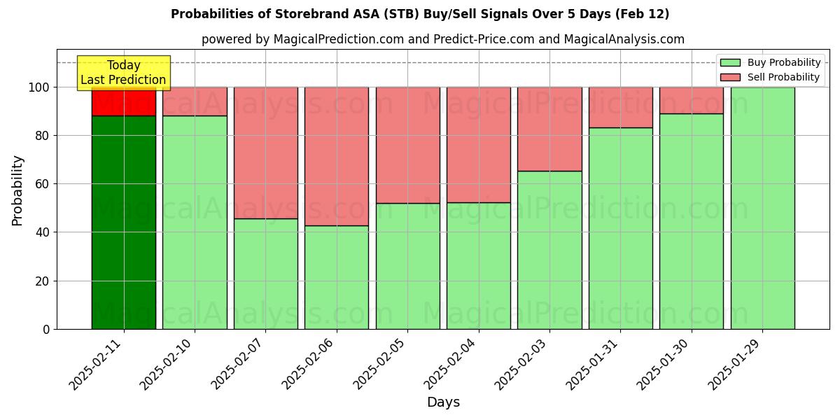 Probabilities of Storebrand ASA (STB) Buy/Sell Signals Using Several AI Models Over 5 Days (25 Jan) 