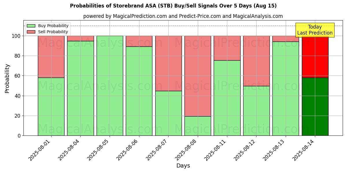 Probabilities of Storebrand ASA (STB) Buy/Sell Signals Using Several AI Models Over 5 Days (15 Aug) 