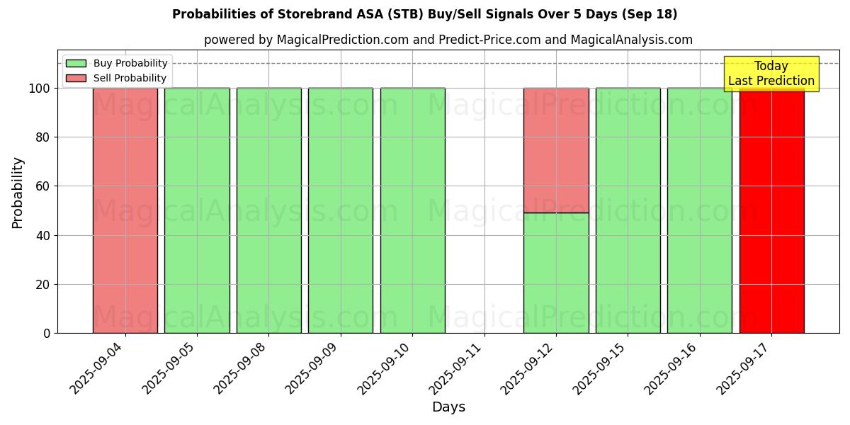 Probabilities of Storebrand ASA (STB) Buy/Sell Signals Using Several AI Models Over 5 Days (18 Sep) 