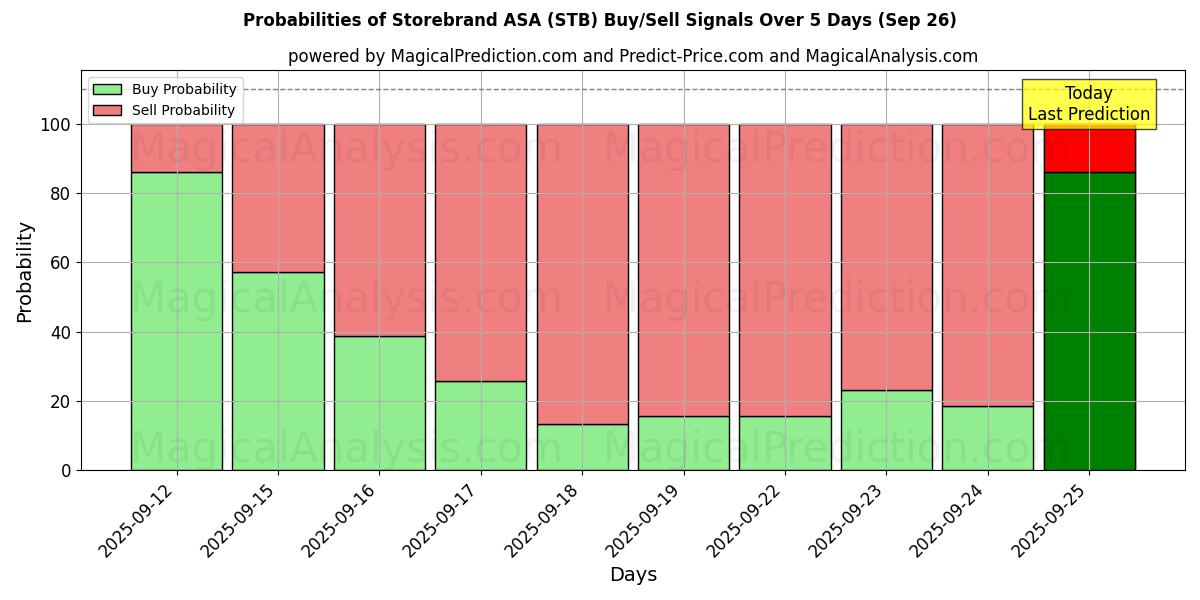 Probabilities of Storebrand ASA (STB) Buy/Sell Signals Using Several AI Models Over 5 Days (26 Sep) 