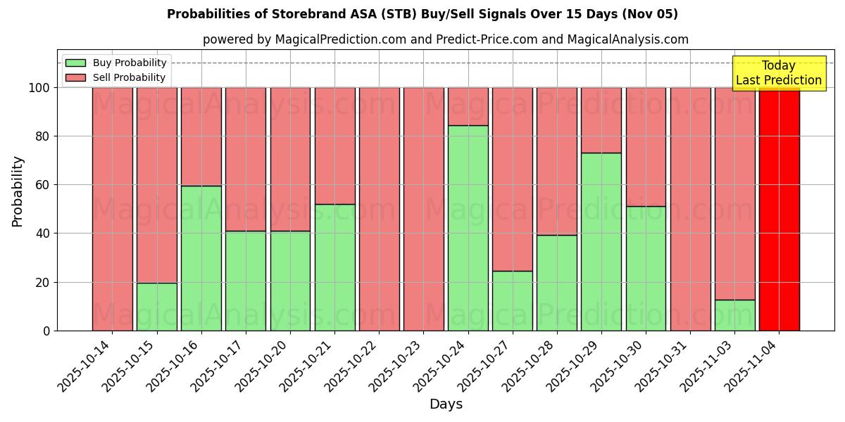 Probabilities of Storebrand ASA (STB) Buy/Sell Signals Using Several AI Models Over 5 Days (05 Nov) 