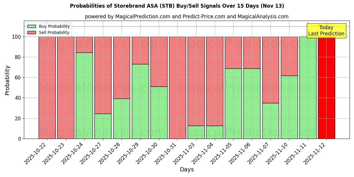 Probabilities of Storebrand ASA (STB) Buy/Sell Signals Using Several AI Models Over 5 Days (13 Nov) 
