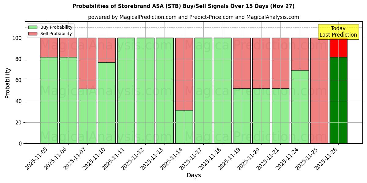 Probabilities of Storebrand ASA (STB) Buy/Sell Signals Using Several AI Models Over 5 Days (27 Nov) 