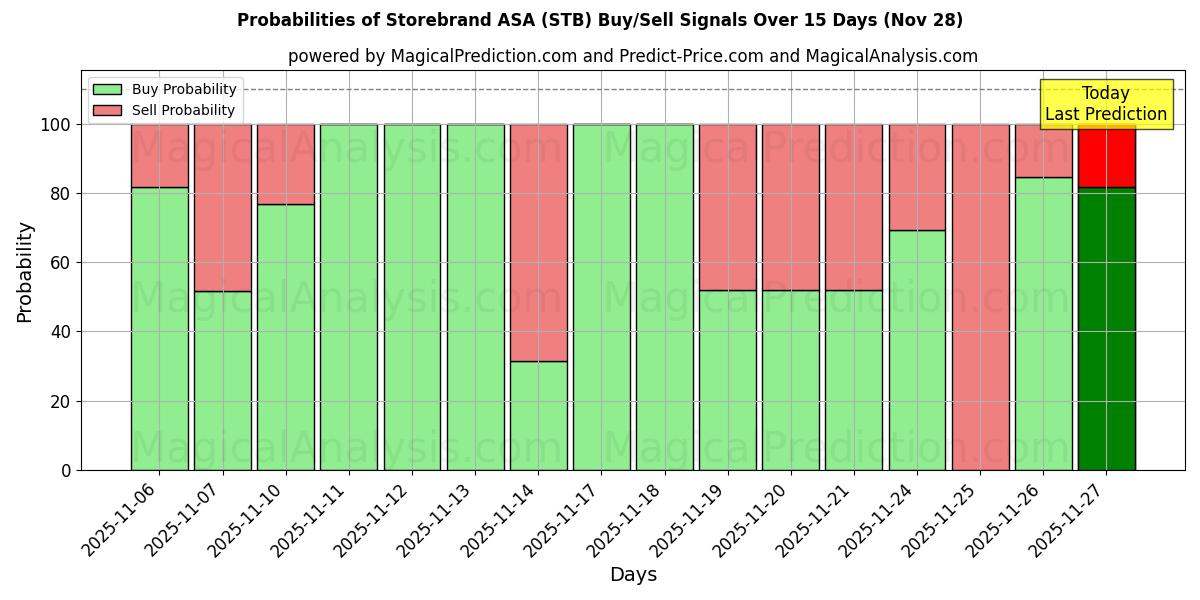 Probabilities of Storebrand ASA (STB) Buy/Sell Signals Using Several AI Models Over 5 Days (28 Nov) 