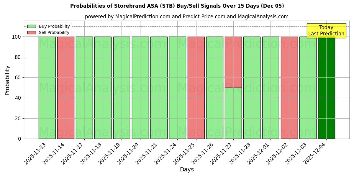 Probabilities of Storebrand ASA (STB) Buy/Sell Signals Using Several AI Models Over 5 Days (05 Dec) 