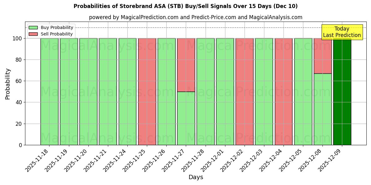 Probabilities of Storebrand ASA (STB) Buy/Sell Signals Using Several AI Models Over 5 Days (10 Dec) 