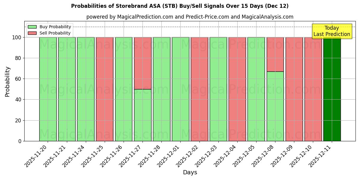 Probabilities of Storebrand ASA (STB) Buy/Sell Signals Using Several AI Models Over 5 Days (11 Dec) 