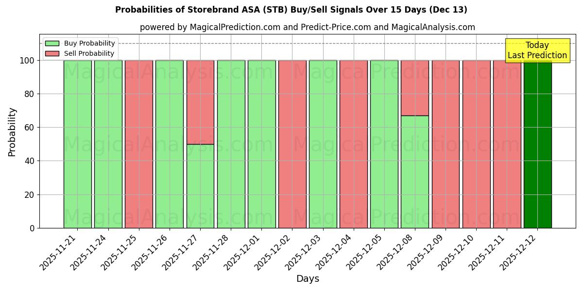 Probabilities of Storebrand ASA (STB) Buy/Sell Signals Using Several AI Models Over 5 Days (13 Dec) 