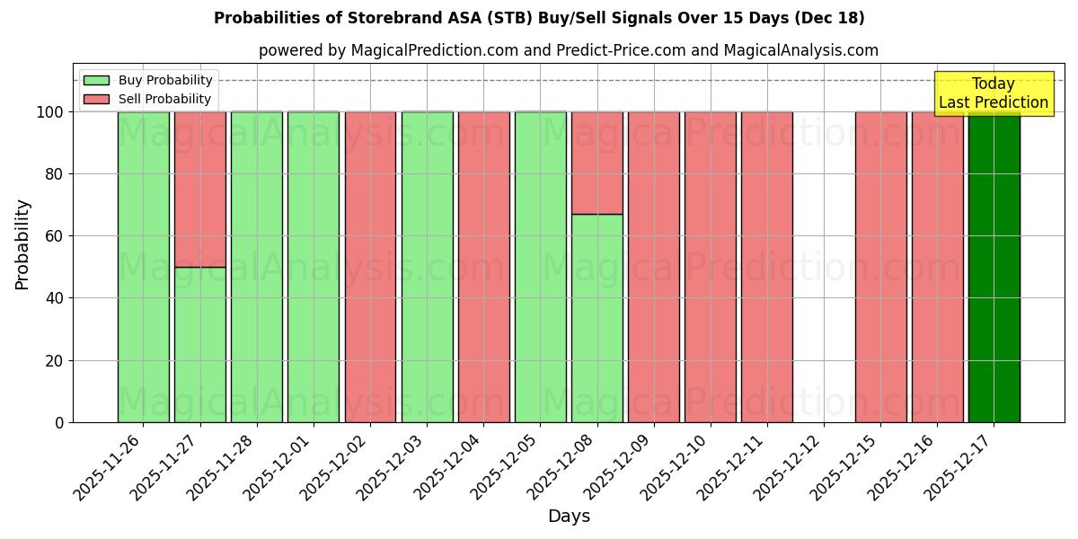 Probabilities of Storebrand ASA (STB) Buy/Sell Signals Using Several AI Models Over 5 Days (18 Dec) 