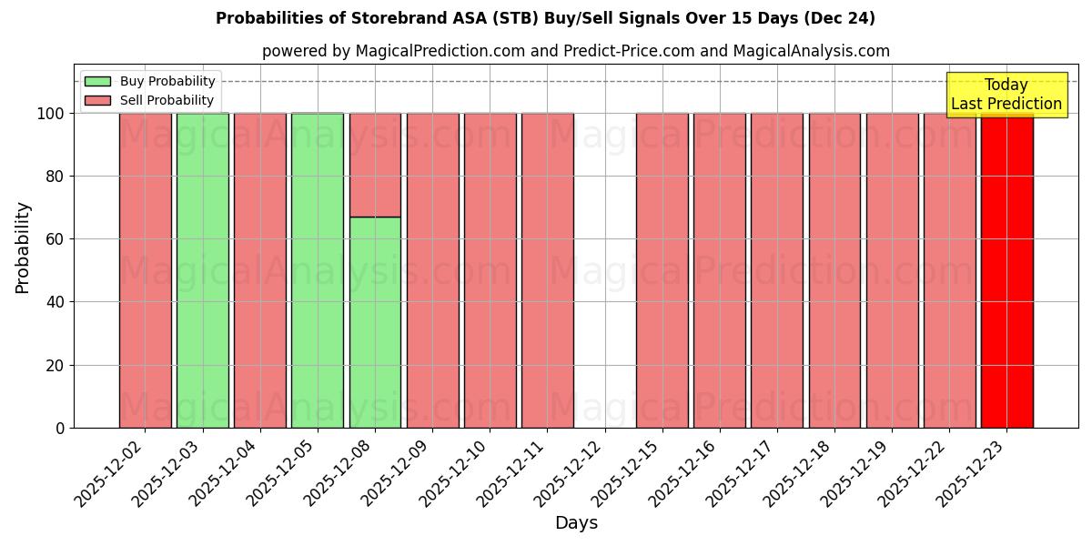Probabilities of Storebrand ASA (STB) Buy/Sell Signals Using Several AI Models Over 5 Days (24 Dec) 