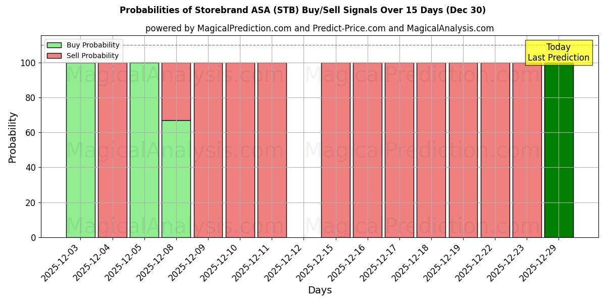 Probabilities of Storebrand ASA (STB) Buy/Sell Signals Using Several AI Models Over 5 Days (30 Dec) 