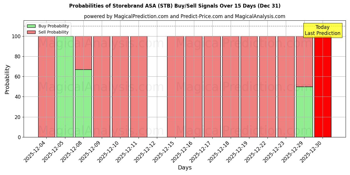 Probabilities of Storebrand ASA (STB) Buy/Sell Signals Using Several AI Models Over 5 Days (31 Dec) 