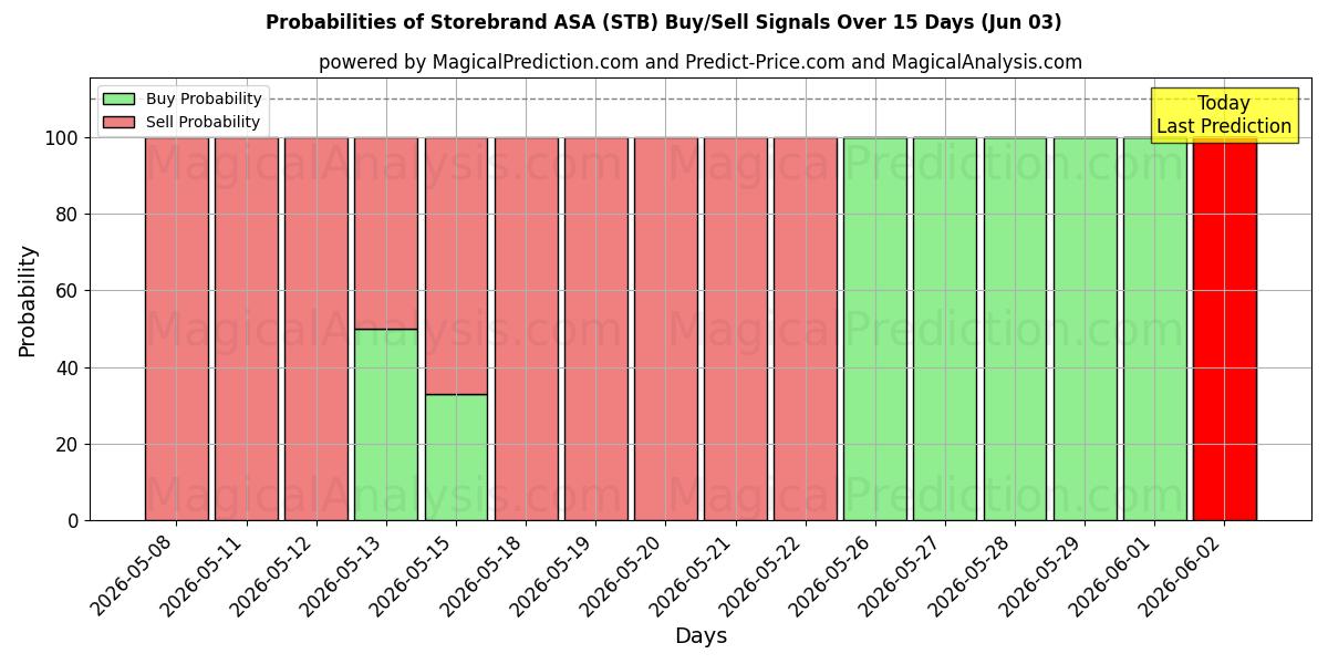 Probabilities of Storebrand ASA (STB) Buy/Sell Signals Using Several AI Models Over 5 Days (03 Jun) 