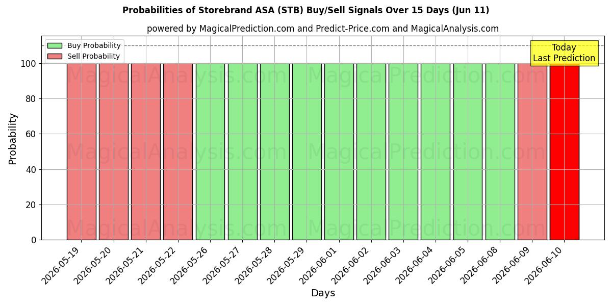 Probabilities of Storebrand ASA (STB) Buy/Sell Signals Using Several AI Models Over 5 Days (11 Jun) 
