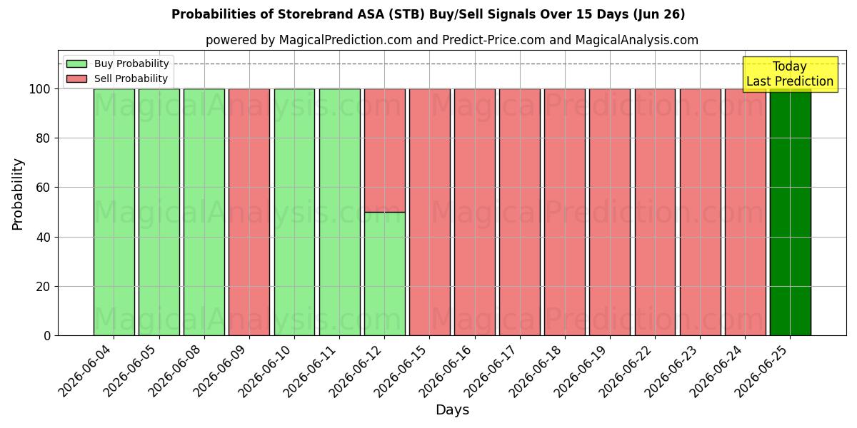 Probabilities of Storebrand ASA (STB) Buy/Sell Signals Using Several AI Models Over 5 Days (26 Jun) 