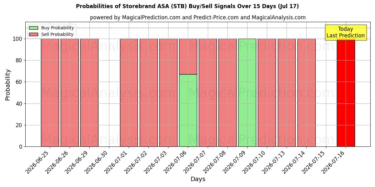 Probabilities of Storebrand ASA (STB) Buy/Sell Signals Using Several AI Models Over 5 Days (17 Jul) 