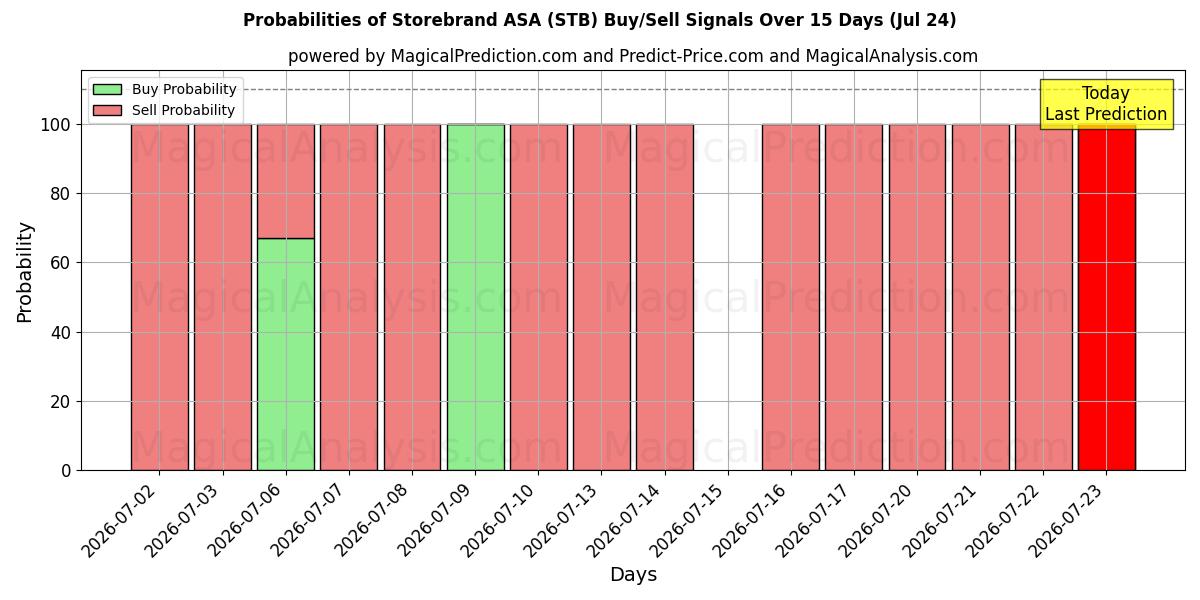 Probabilities of Storebrand ASA (STB) Buy/Sell Signals Using Several AI Models Over 5 Days (24 Jul) 