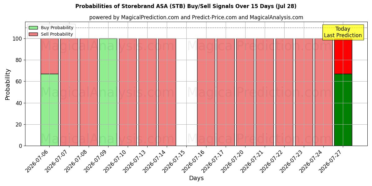 Probabilities of Storebrand ASA (STB) Buy/Sell Signals Using Several AI Models Over 5 Days (28 Jul) 