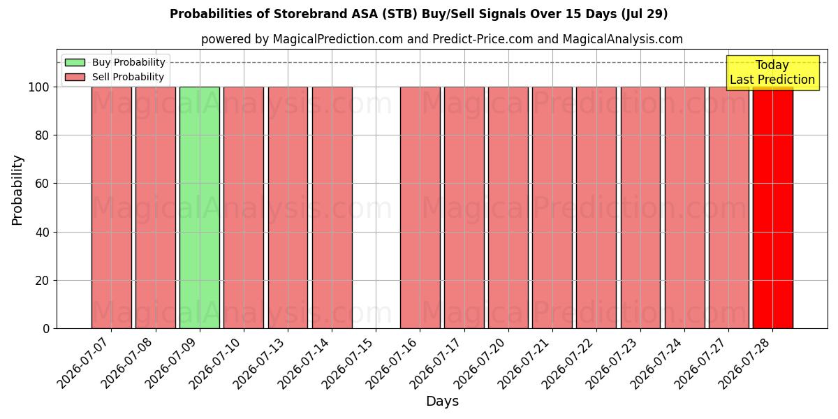 Probabilities of Storebrand ASA (STB) Buy/Sell Signals Using Several AI Models Over 5 Days (29 Jul) 