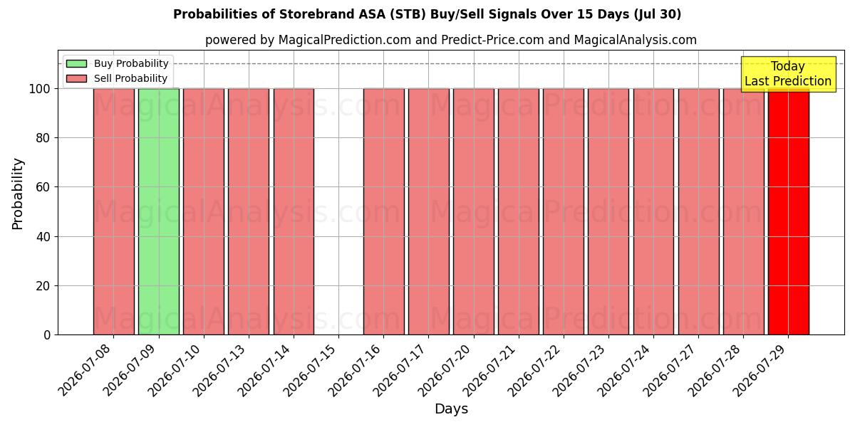 Probabilities of Storebrand ASA (STB) Buy/Sell Signals Using Several AI Models Over 5 Days (30 Jul) 