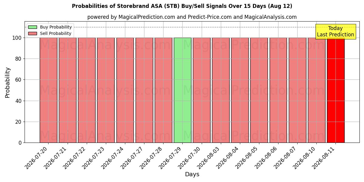 Probabilities of Storebrand ASA (STB) Buy/Sell Signals Using Several AI Models Over 5 Days (12 Aug) 