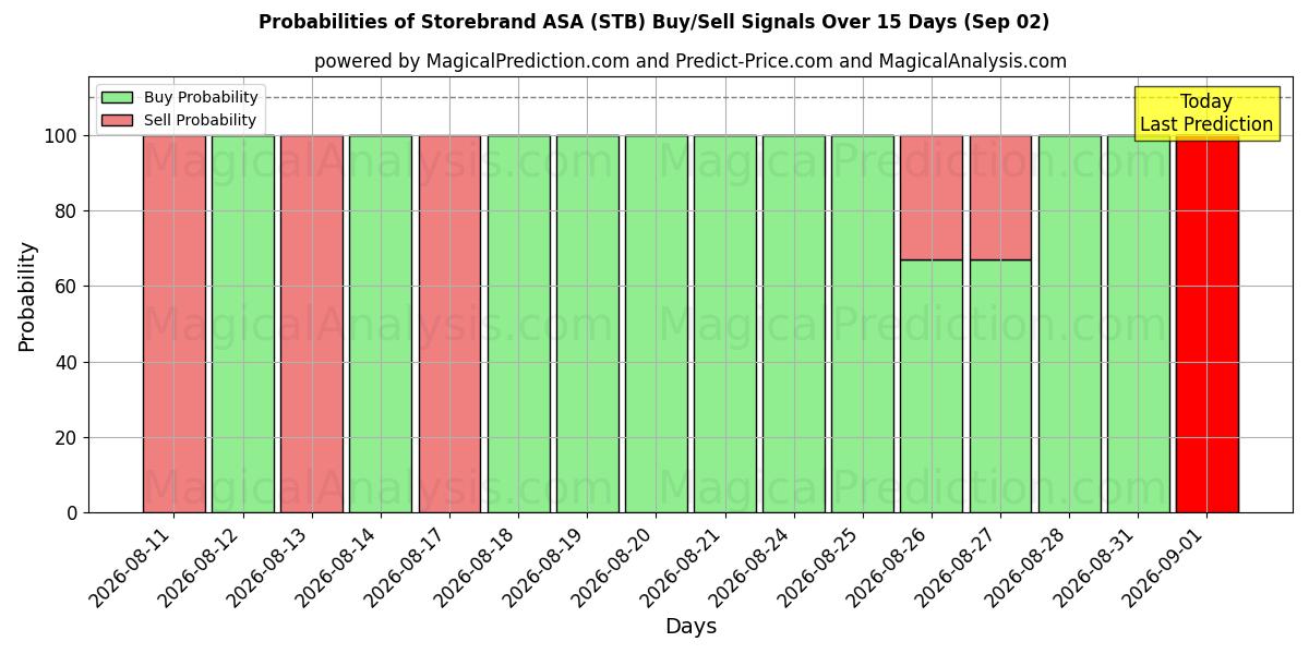 Probabilities of Storebrand ASA (STB) Buy/Sell Signals Using Several AI Models Over 5 Days (02 Sep) 