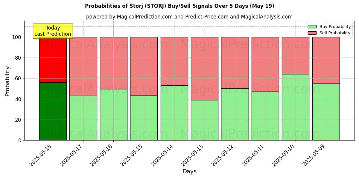 Probabilities of Storj (STORJ) Buy/Sell Signals Using Several AI Models Over 5 Days (19 May) 