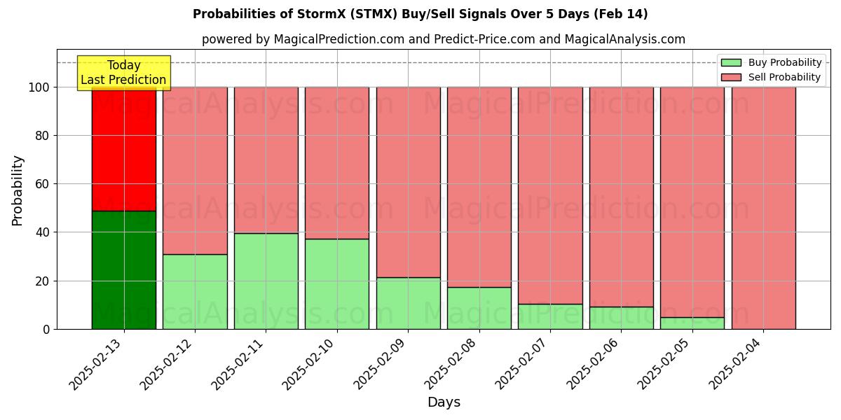 Probabilities of TormentaX (STMX) Buy/Sell Signals Using Several AI Models Over 5 Days (04 Feb) 