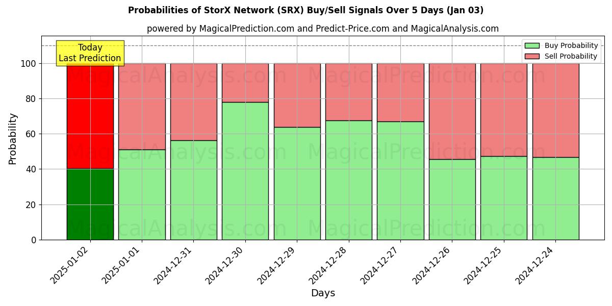 Probabilities of StorX netværk (SRX) Buy/Sell Signals Using Several AI Models Over 5 Days (03 Jan) 