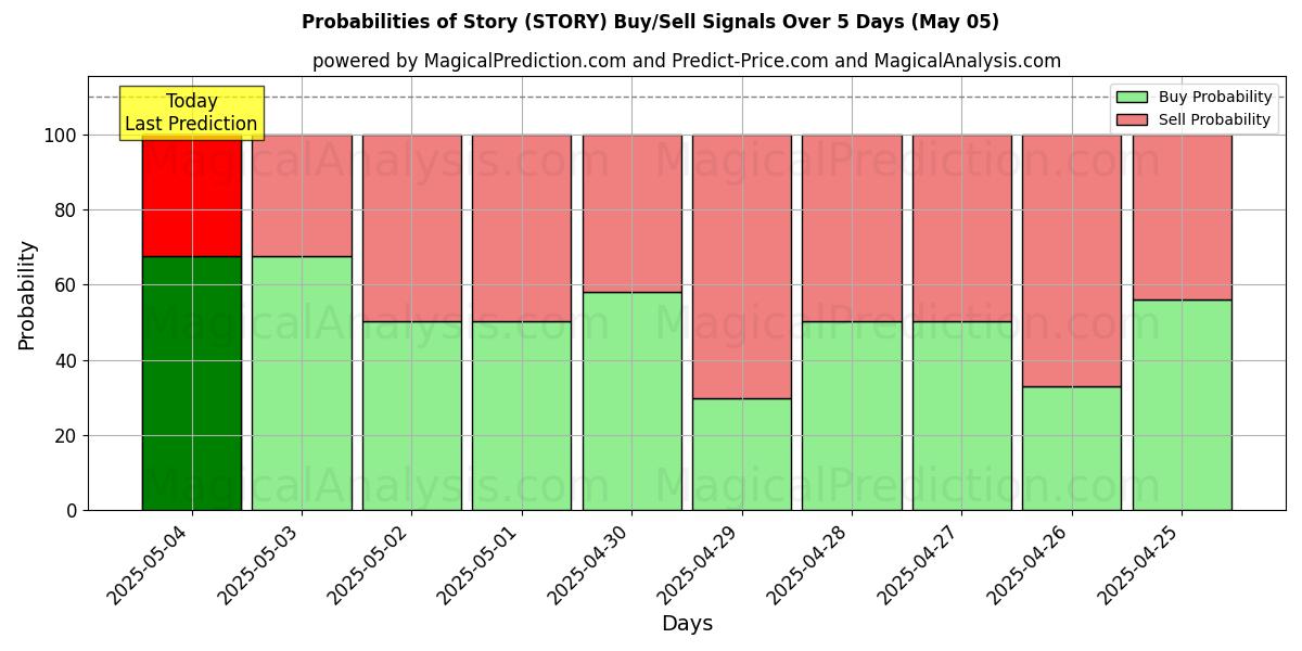 Kans van Verhaal (STORY) koop/verkoop signalen met verschillende AI-modellen over 10 dagen (05 May) Probabilities of Verhaal (STORY) Buy/Sell Signals Using Several AI Models Over 5 Days (05 May)