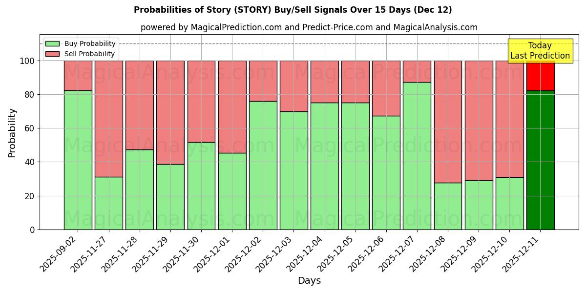 Probabilities of Berättelse (STORY) Buy/Sell Signals Using Several AI Models Over 5 Days (12 Dec) 