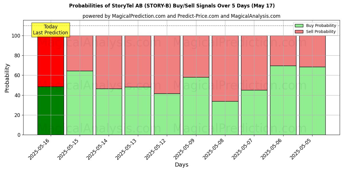 Sjanser for StoryTel AB (STORY-B) kjøp/salg signaler med flere AI-modeller over 10 dager (17 May) Probabilities of StoryTel AB (STORY-B) Buy/Sell Signals Using Several AI Models Over 5 Days (17 May)