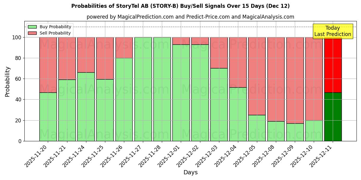Probabilities of StoryTel AB (STORY-B) Buy/Sell Signals Using Several AI Models Over 5 Days (12 Dec) 