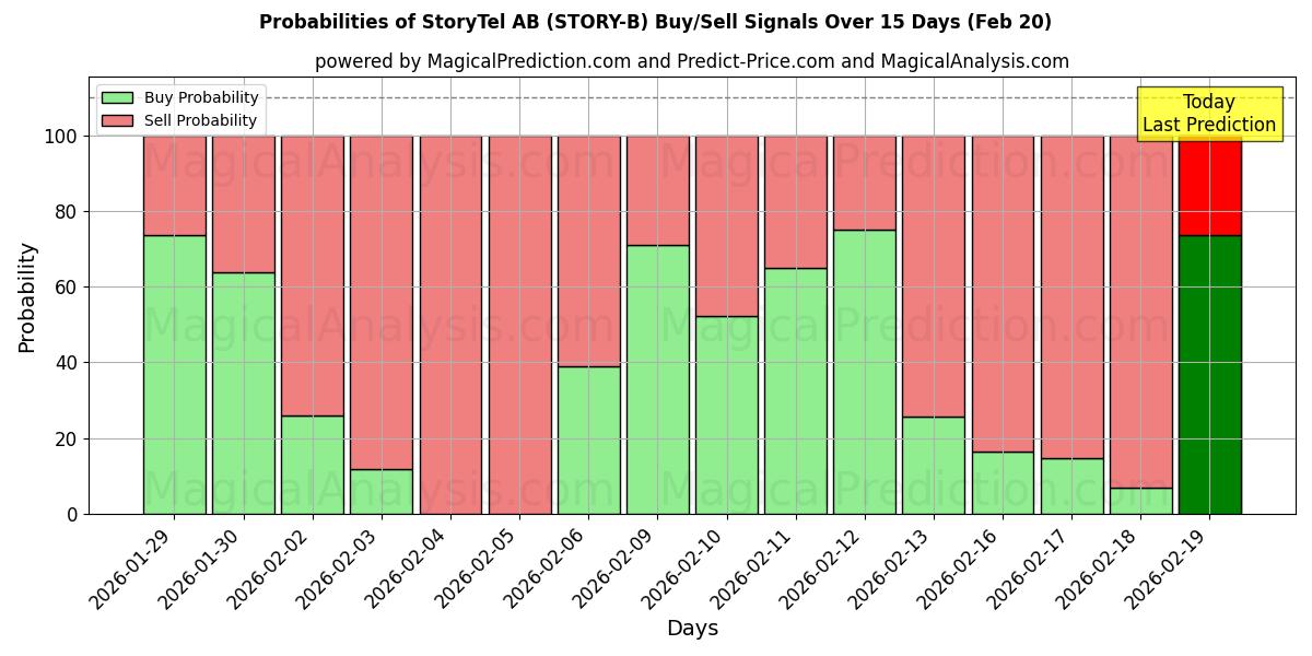 Probabilities of StoryTel AB (STORY-B) Buy/Sell Signals Using Several AI Models Over 5 Days (20 Feb) 