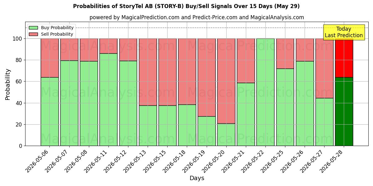 Probabilities of StoryTel AB (STORY-B) Buy/Sell Signals Using Several AI Models Over 5 Days (29 May) 